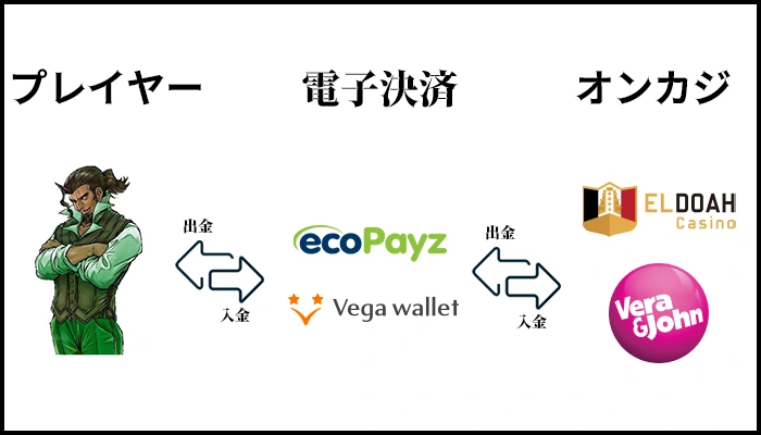 複数のオンラインカジノで使い回せる入出金方法が便利