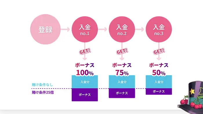 ミスティーノの【最大15万円】初回入金ボーナス(登録ボーナス)情報