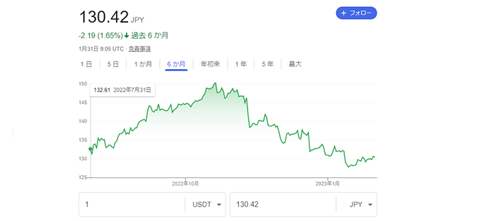 テザーのレート2022年8月～2023年1月末まで