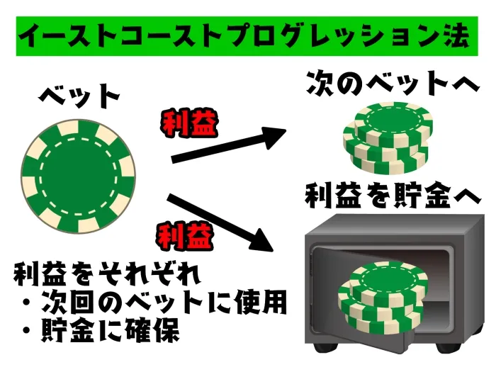 イーストコーストプログレッション法1