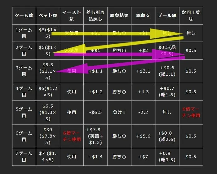 イーストコーストプログレッション法8