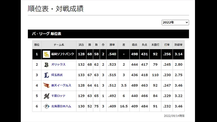 福岡ソフトバンクホークス 公式サイト 対戦成績2022/09/14